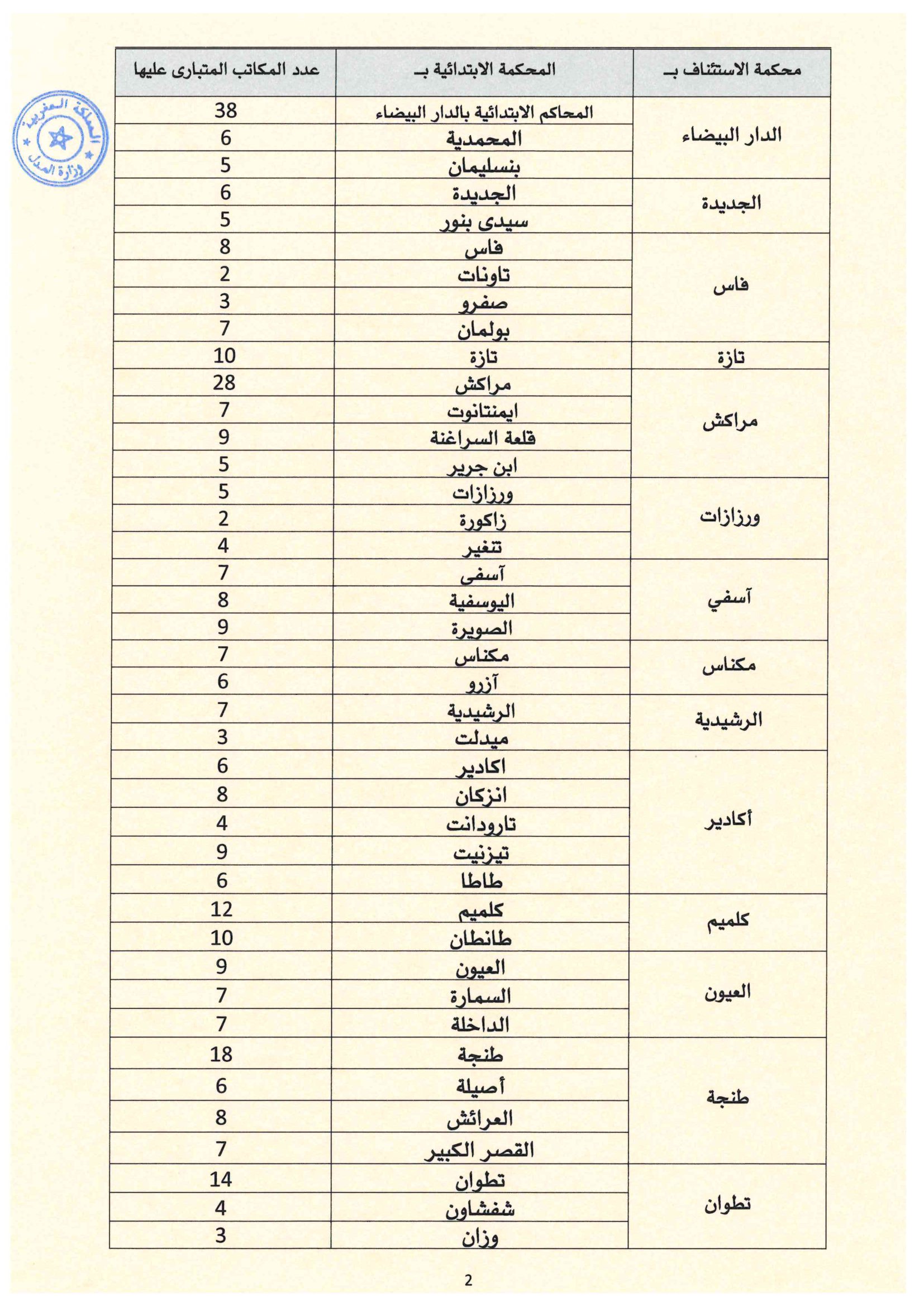 مباراة ولوج مهنة المفوضين القضائيين بوزارة العدل 2023